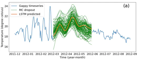 Gap-filling of Ocean Temperature Timeseries